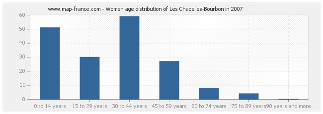Women age distribution of Les Chapelles-Bourbon in 2007